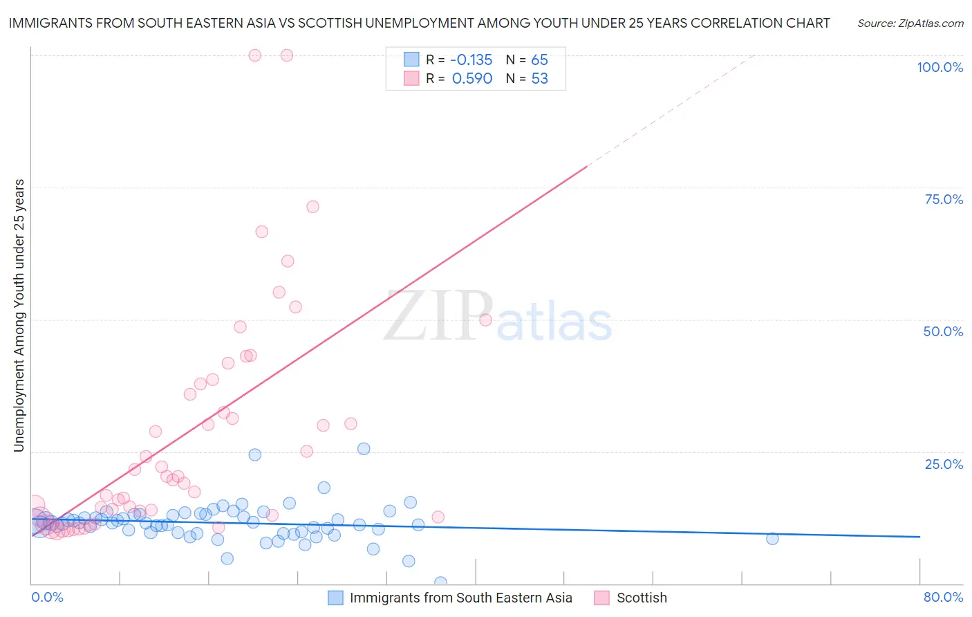 Immigrants from South Eastern Asia vs Scottish Unemployment Among Youth under 25 years
