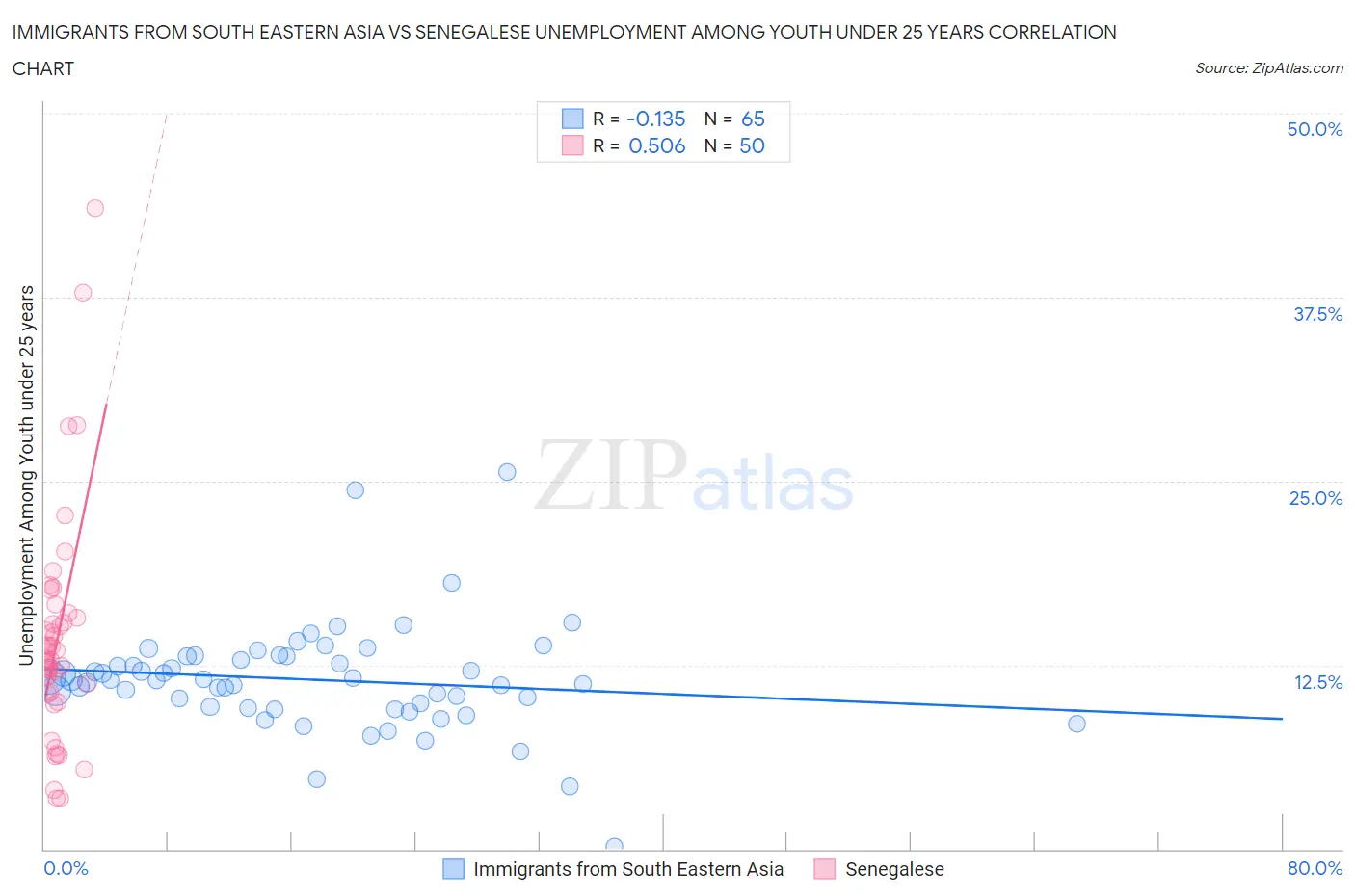 Immigrants from South Eastern Asia vs Senegalese Unemployment Among Youth under 25 years