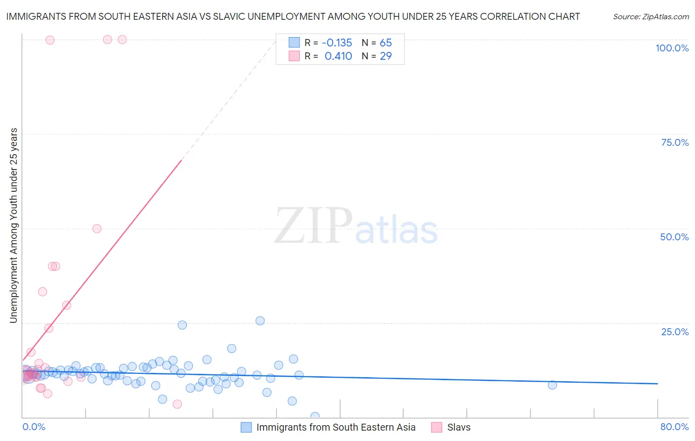 Immigrants from South Eastern Asia vs Slavic Unemployment Among Youth under 25 years