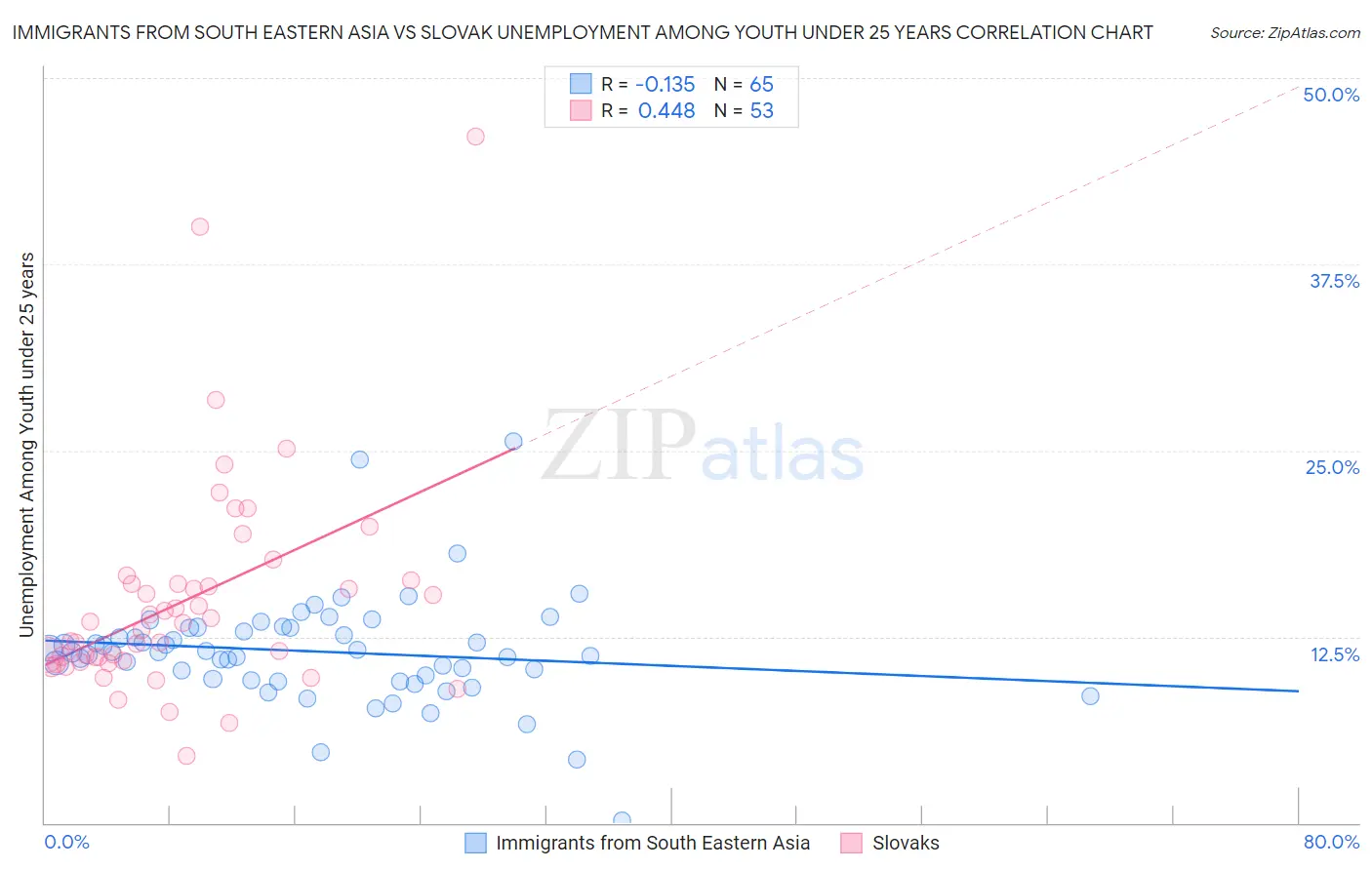 Immigrants from South Eastern Asia vs Slovak Unemployment Among Youth under 25 years