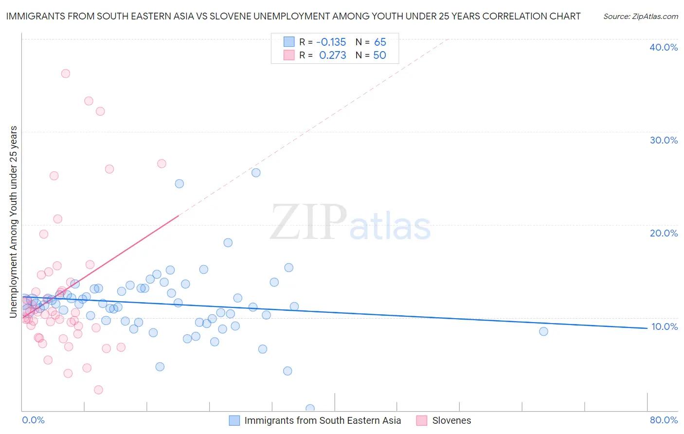 Immigrants from South Eastern Asia vs Slovene Unemployment Among Youth under 25 years