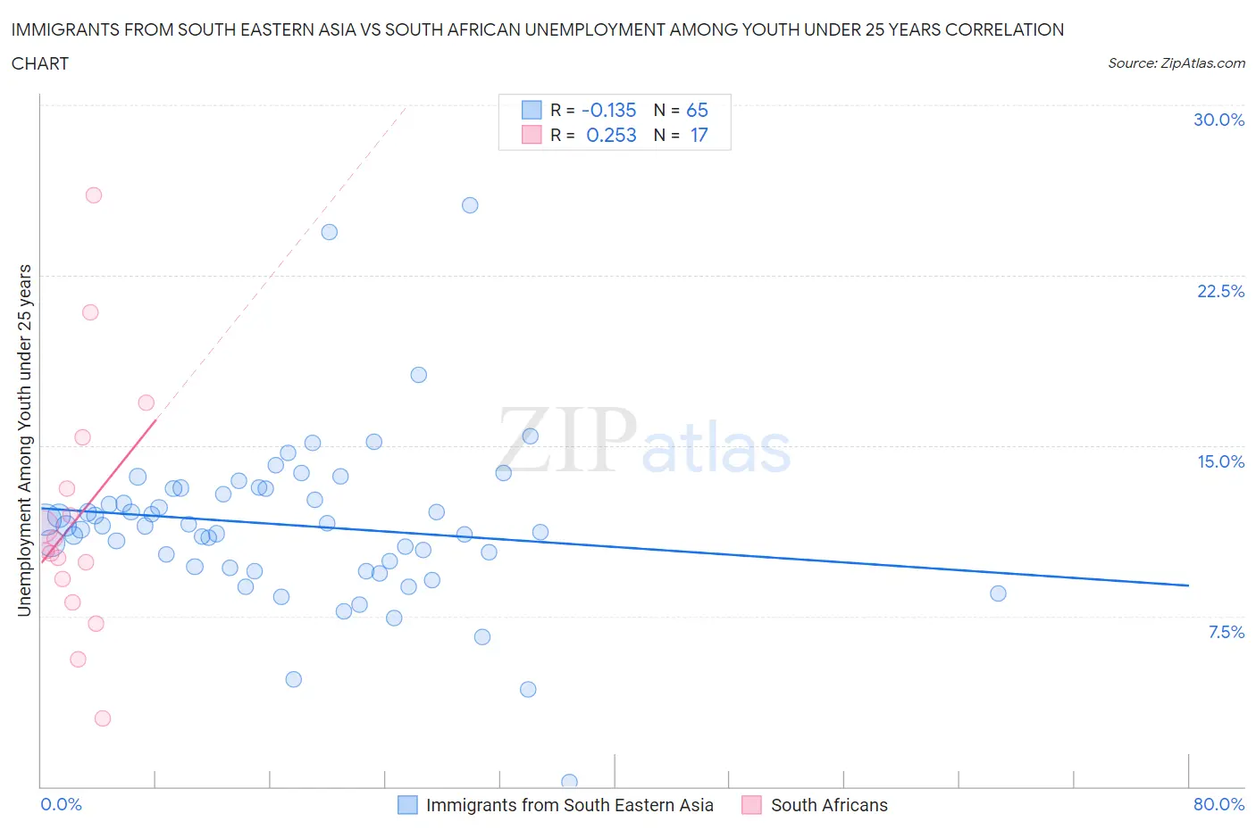 Immigrants from South Eastern Asia vs South African Unemployment Among Youth under 25 years