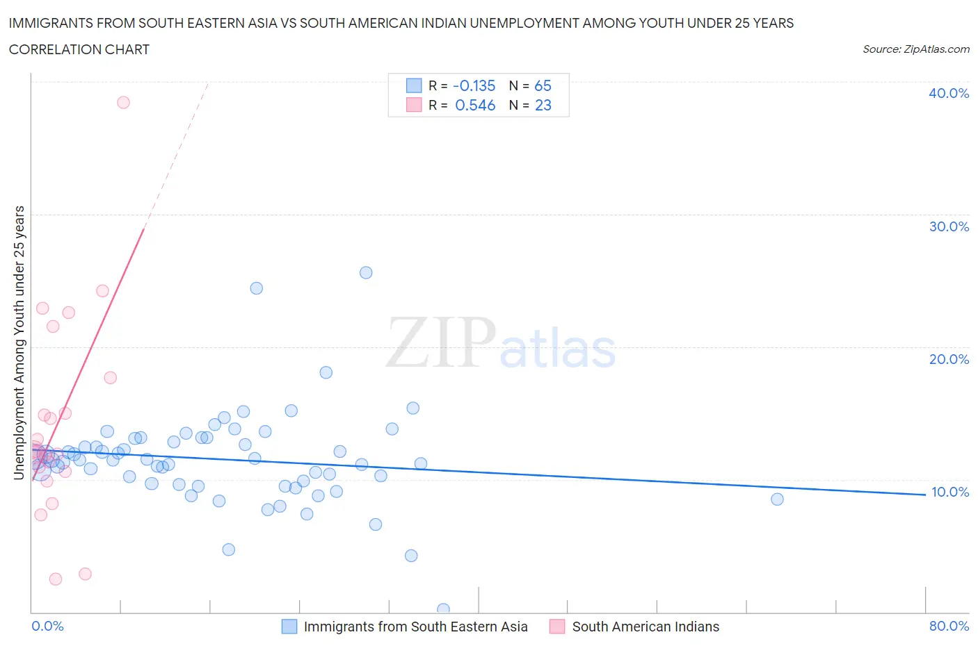 Immigrants from South Eastern Asia vs South American Indian Unemployment Among Youth under 25 years