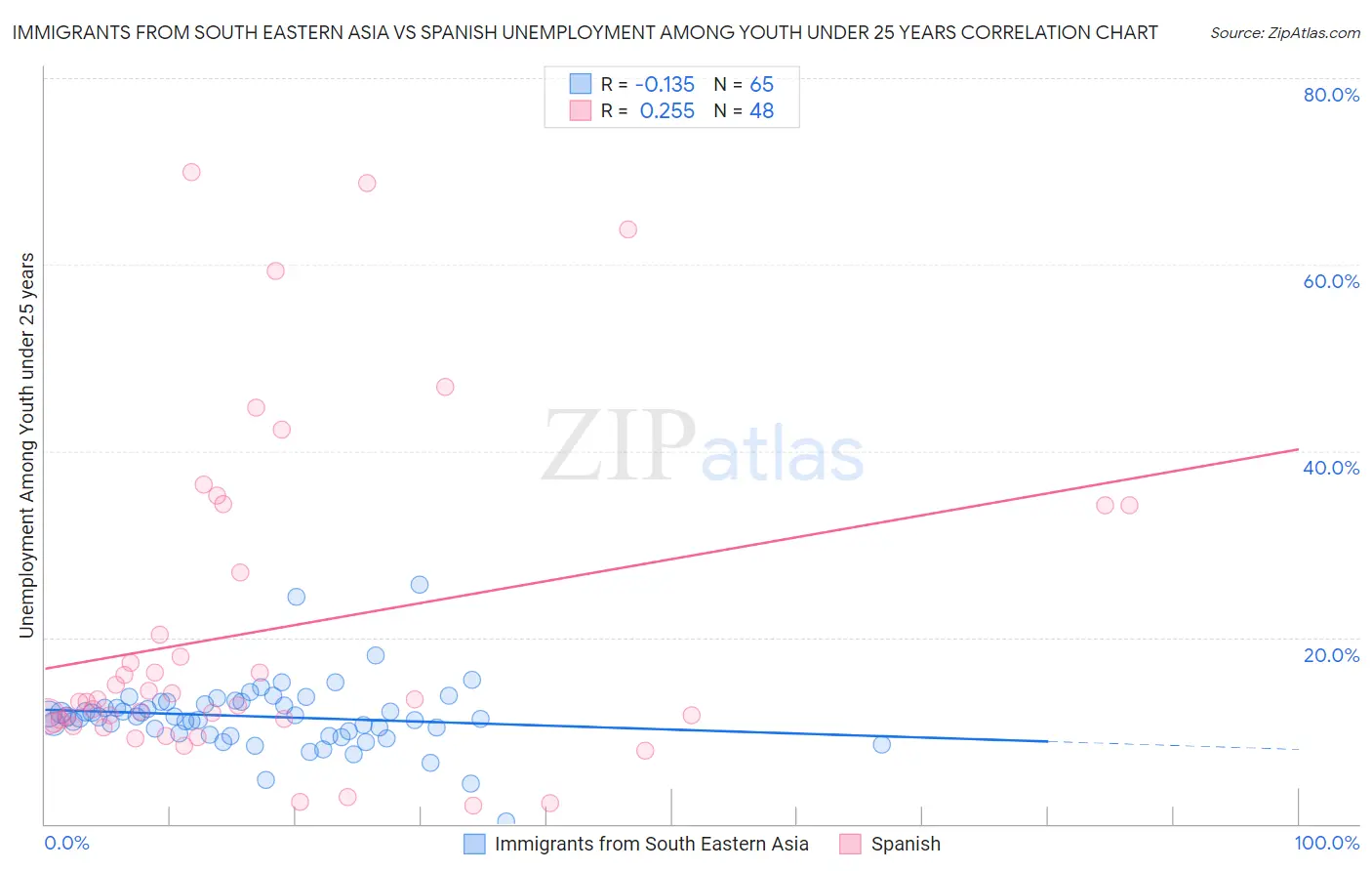 Immigrants from South Eastern Asia vs Spanish Unemployment Among Youth under 25 years