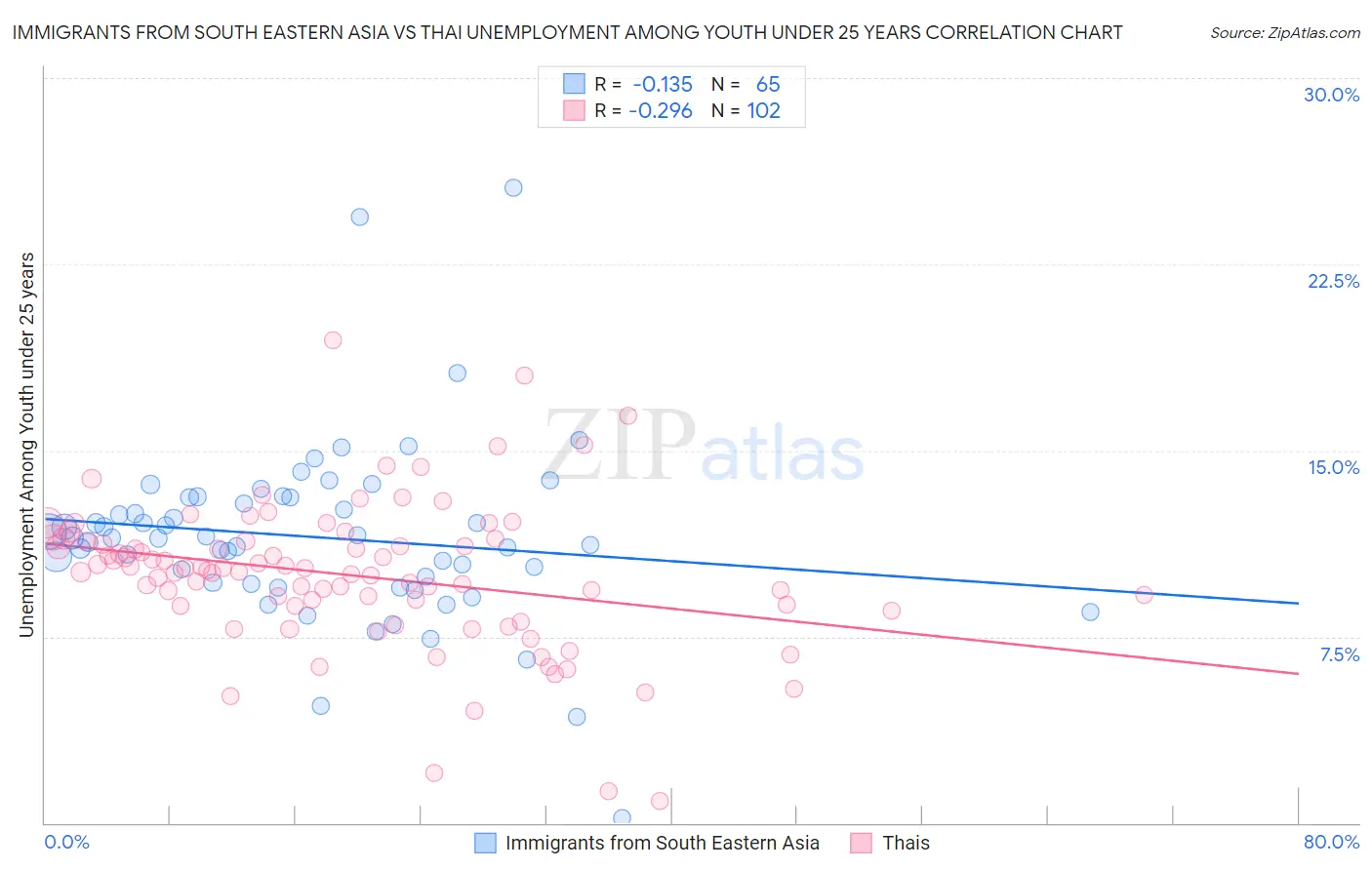 Immigrants from South Eastern Asia vs Thai Unemployment Among Youth under 25 years