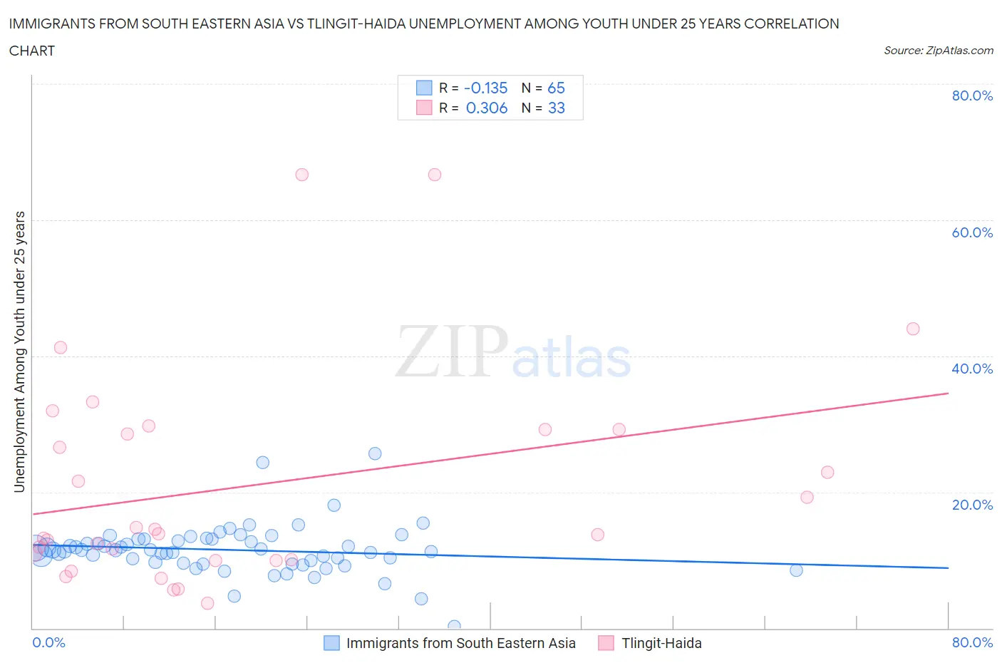 Immigrants from South Eastern Asia vs Tlingit-Haida Unemployment Among Youth under 25 years