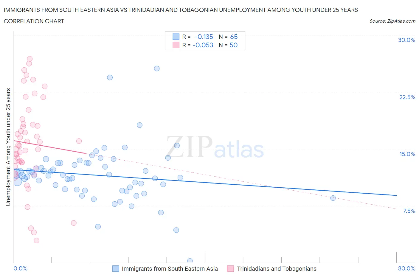 Immigrants from South Eastern Asia vs Trinidadian and Tobagonian Unemployment Among Youth under 25 years