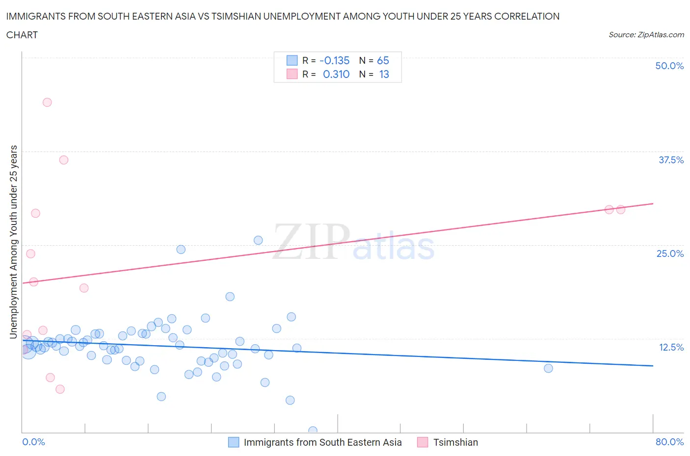 Immigrants from South Eastern Asia vs Tsimshian Unemployment Among Youth under 25 years