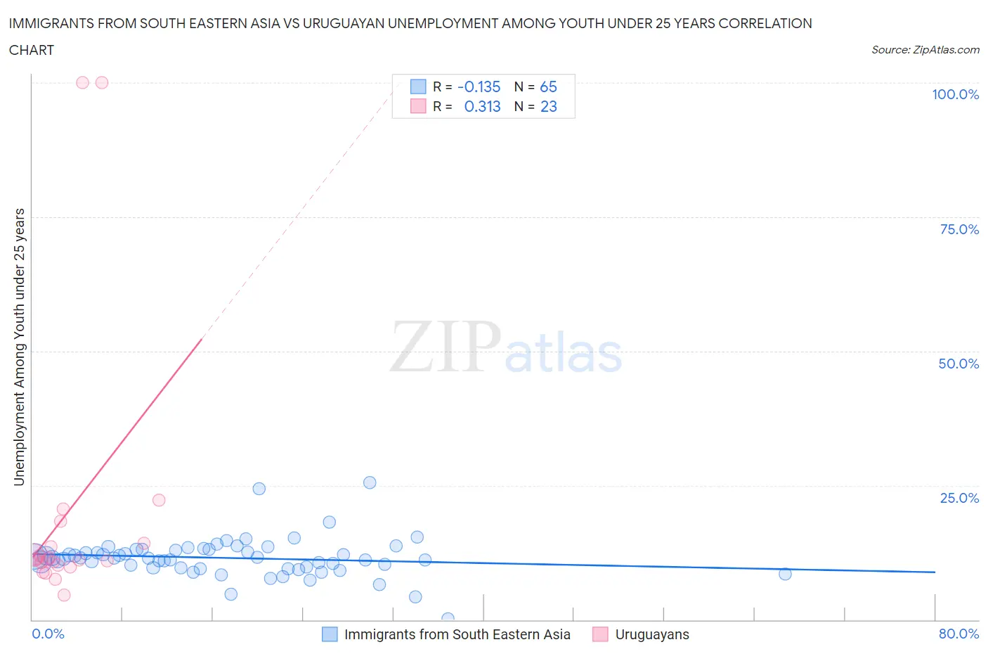 Immigrants from South Eastern Asia vs Uruguayan Unemployment Among Youth under 25 years