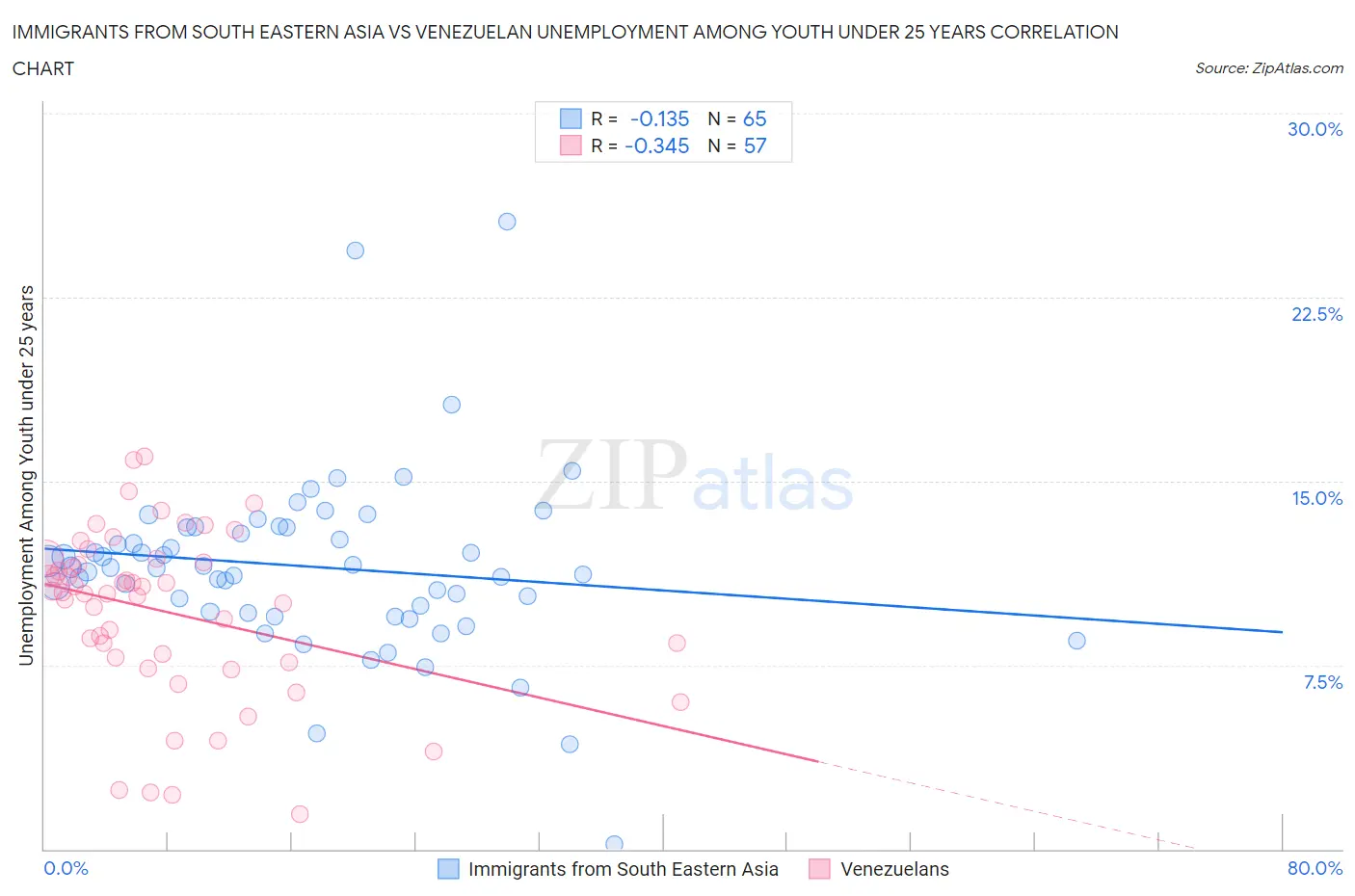 Immigrants from South Eastern Asia vs Venezuelan Unemployment Among Youth under 25 years