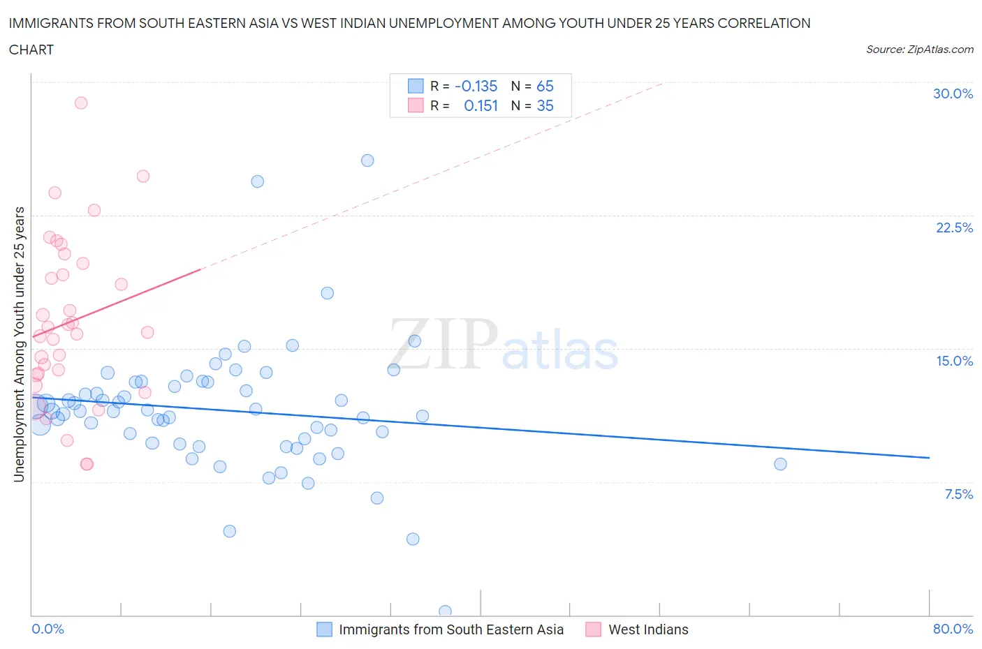 Immigrants from South Eastern Asia vs West Indian Unemployment Among Youth under 25 years