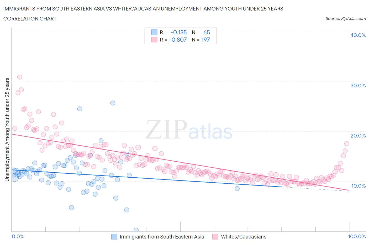 Immigrants from South Eastern Asia vs White/Caucasian Unemployment Among Youth under 25 years