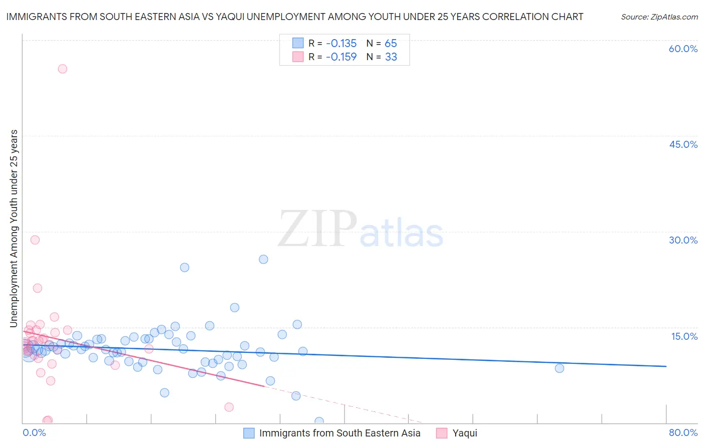 Immigrants from South Eastern Asia vs Yaqui Unemployment Among Youth under 25 years