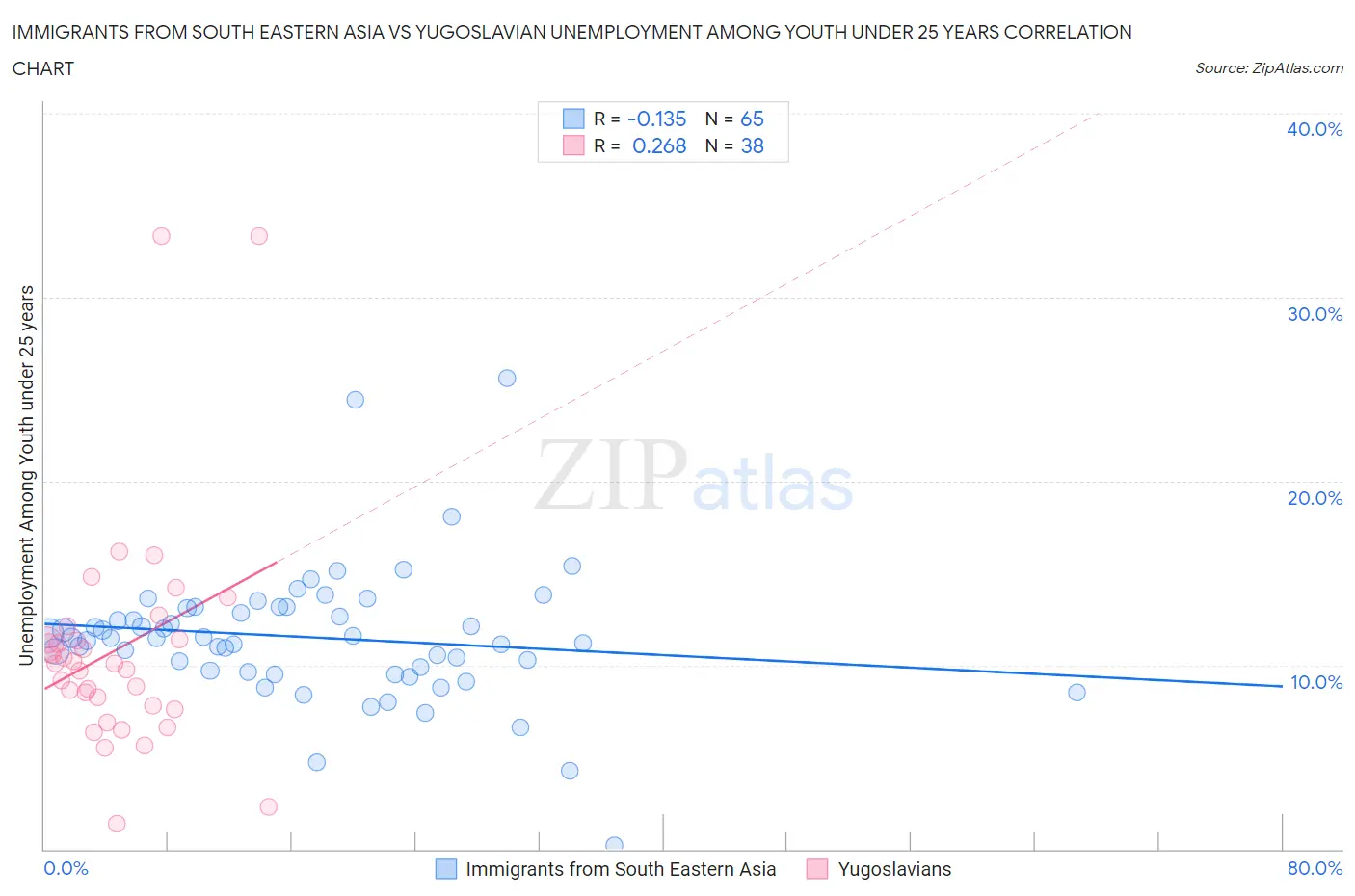 Immigrants from South Eastern Asia vs Yugoslavian Unemployment Among Youth under 25 years