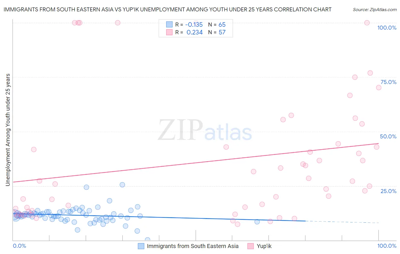 Immigrants from South Eastern Asia vs Yup'ik Unemployment Among Youth under 25 years