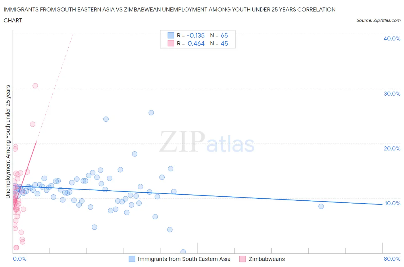 Immigrants from South Eastern Asia vs Zimbabwean Unemployment Among Youth under 25 years