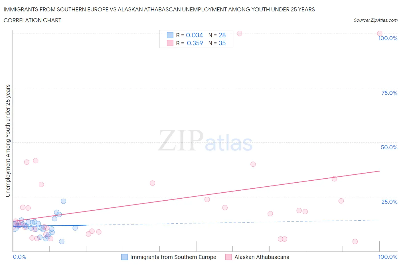 Immigrants from Southern Europe vs Alaskan Athabascan Unemployment Among Youth under 25 years