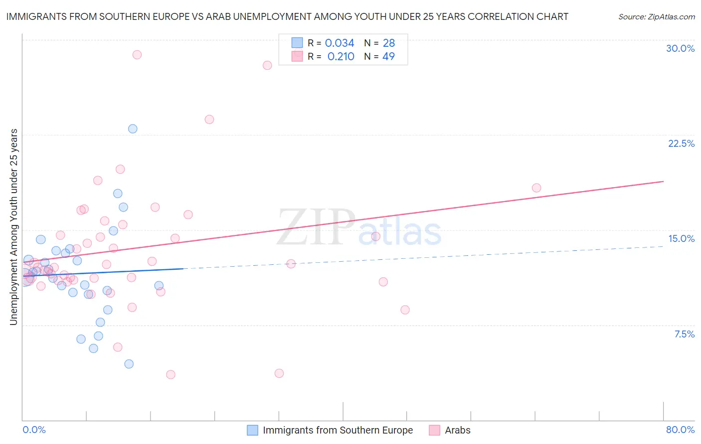 Immigrants from Southern Europe vs Arab Unemployment Among Youth under 25 years