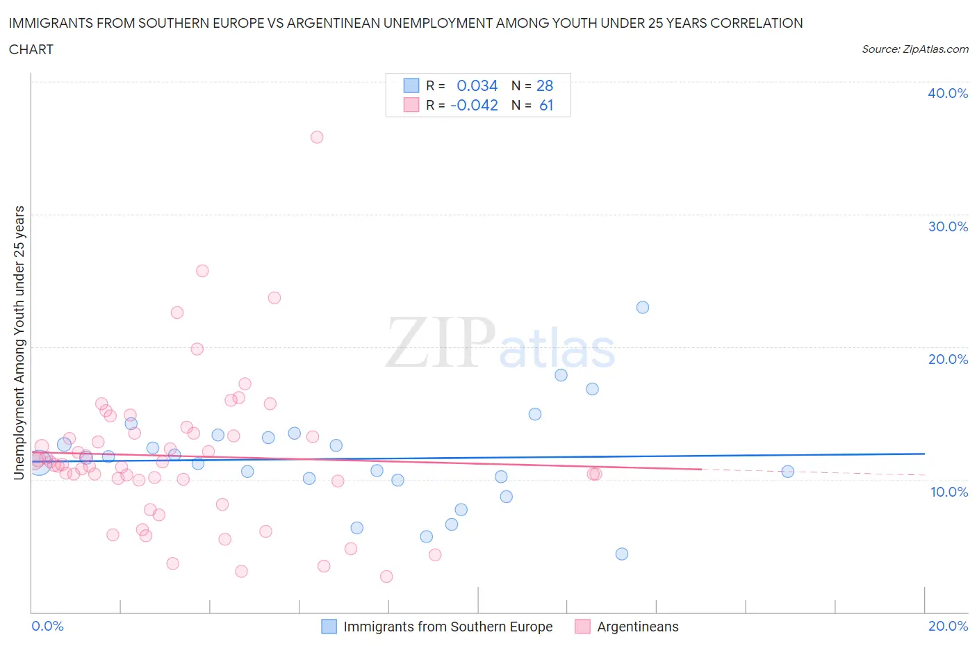 Immigrants from Southern Europe vs Argentinean Unemployment Among Youth under 25 years