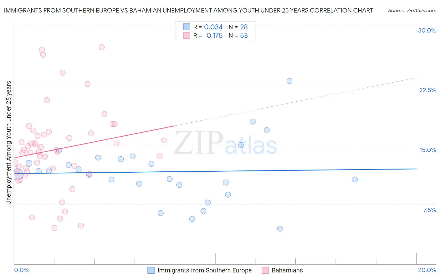 Immigrants from Southern Europe vs Bahamian Unemployment Among Youth under 25 years