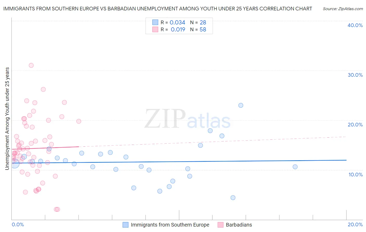 Immigrants from Southern Europe vs Barbadian Unemployment Among Youth under 25 years