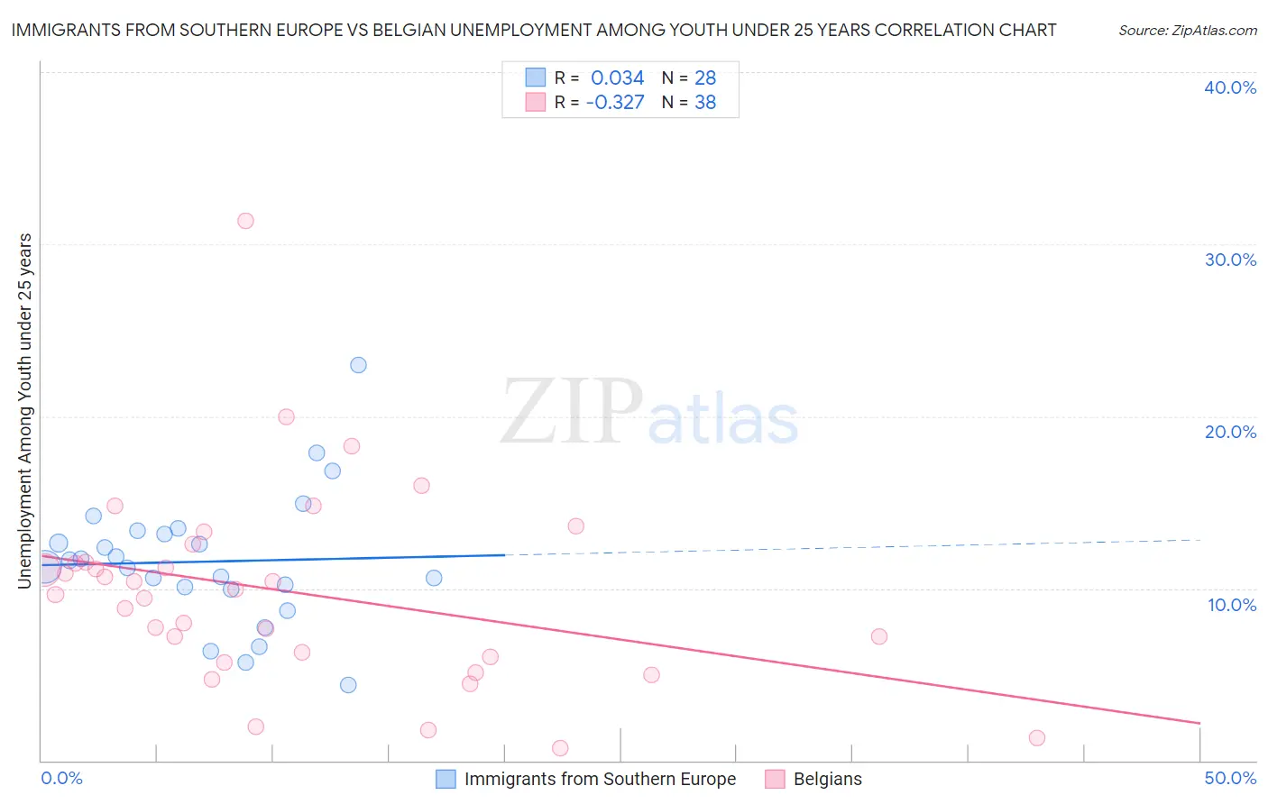 Immigrants from Southern Europe vs Belgian Unemployment Among Youth under 25 years