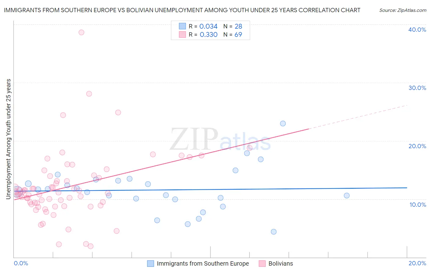 Immigrants from Southern Europe vs Bolivian Unemployment Among Youth under 25 years