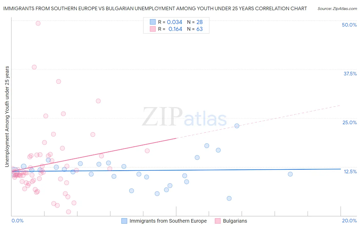 Immigrants from Southern Europe vs Bulgarian Unemployment Among Youth under 25 years