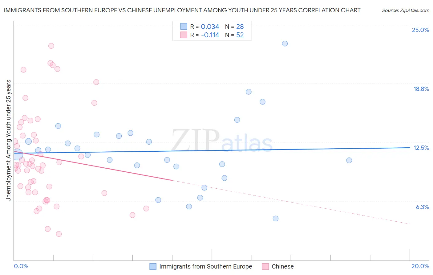 Immigrants from Southern Europe vs Chinese Unemployment Among Youth under 25 years