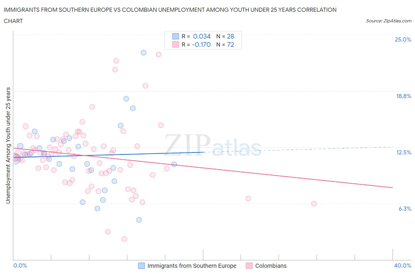 Immigrants from Southern Europe vs Colombian Unemployment Among Youth under 25 years