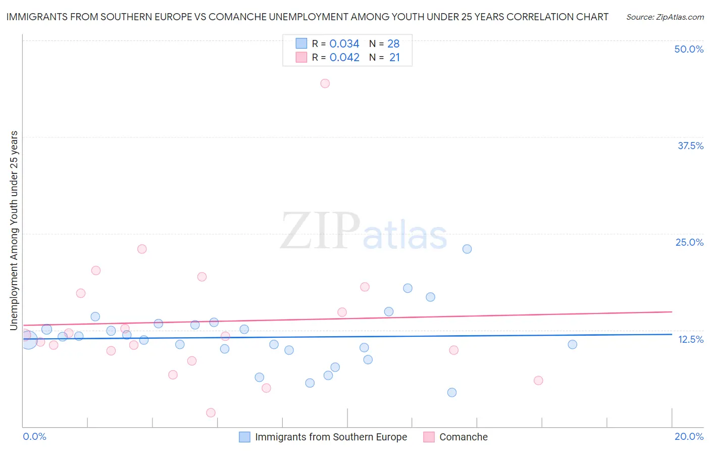 Immigrants from Southern Europe vs Comanche Unemployment Among Youth under 25 years