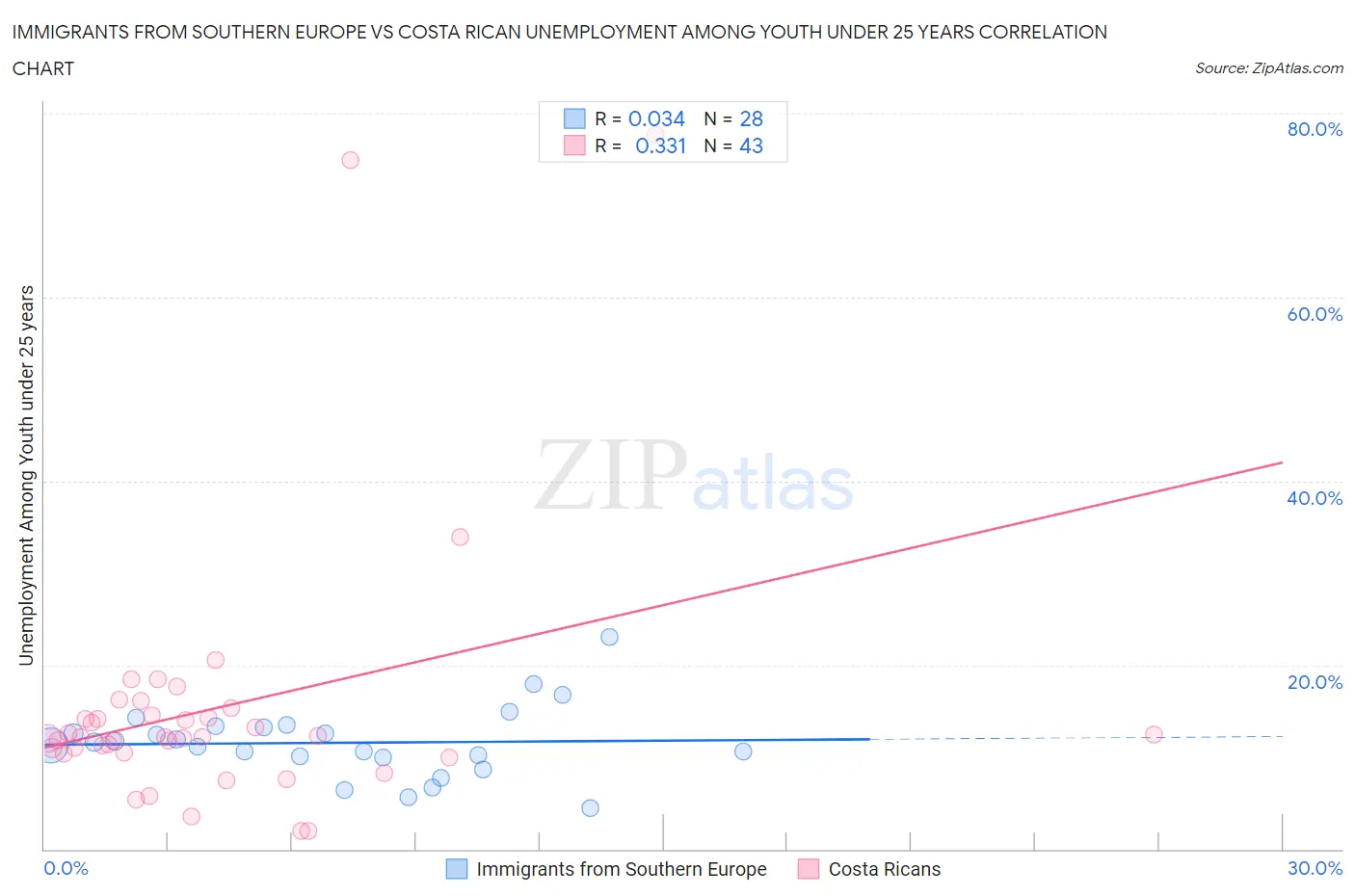 Immigrants from Southern Europe vs Costa Rican Unemployment Among Youth under 25 years