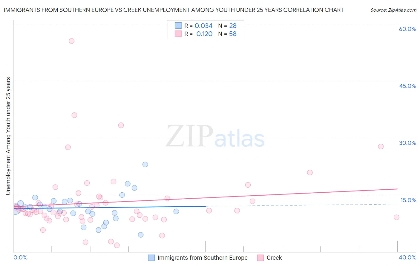 Immigrants from Southern Europe vs Creek Unemployment Among Youth under 25 years