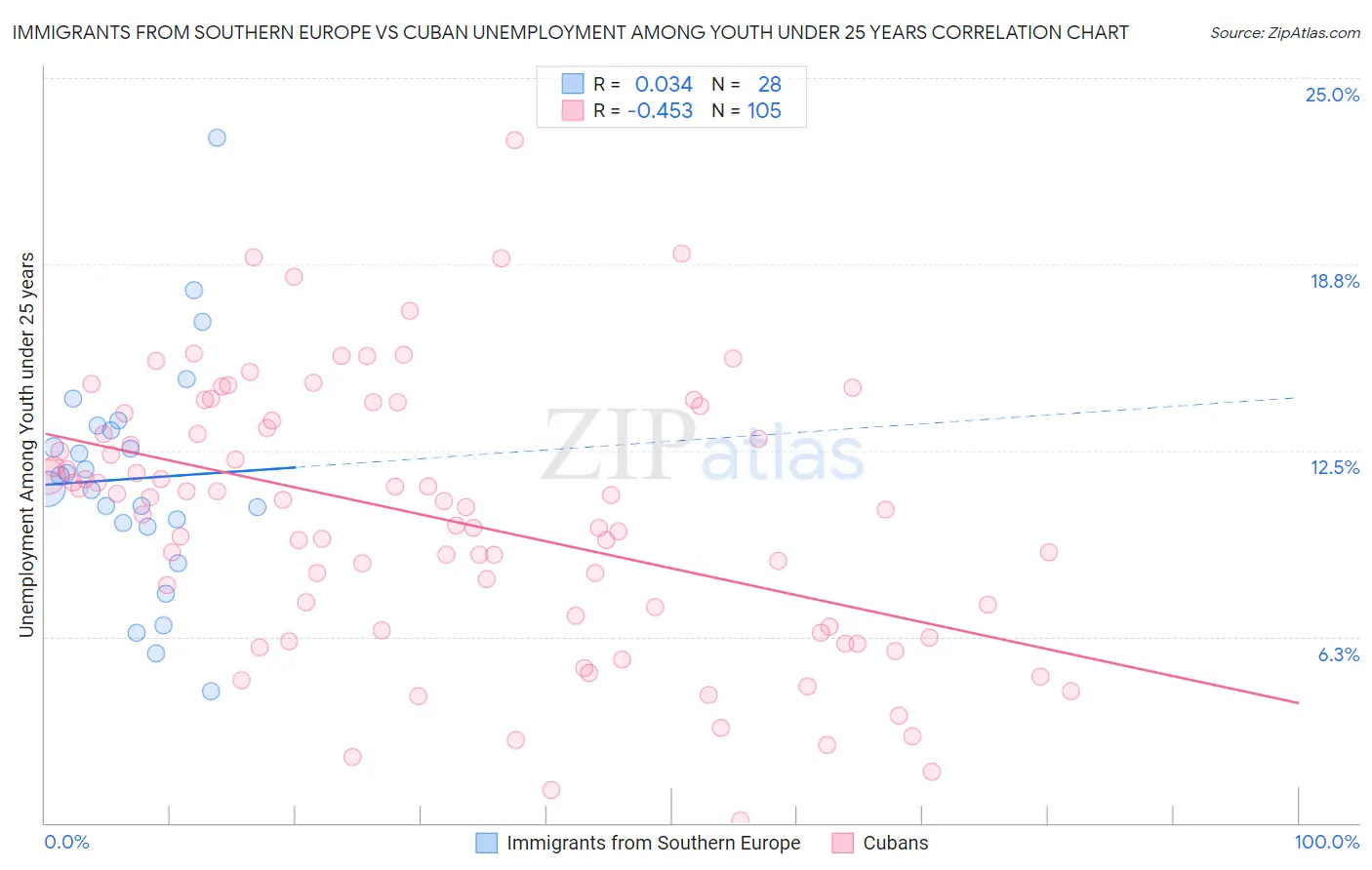 Immigrants from Southern Europe vs Cuban Unemployment Among Youth under 25 years