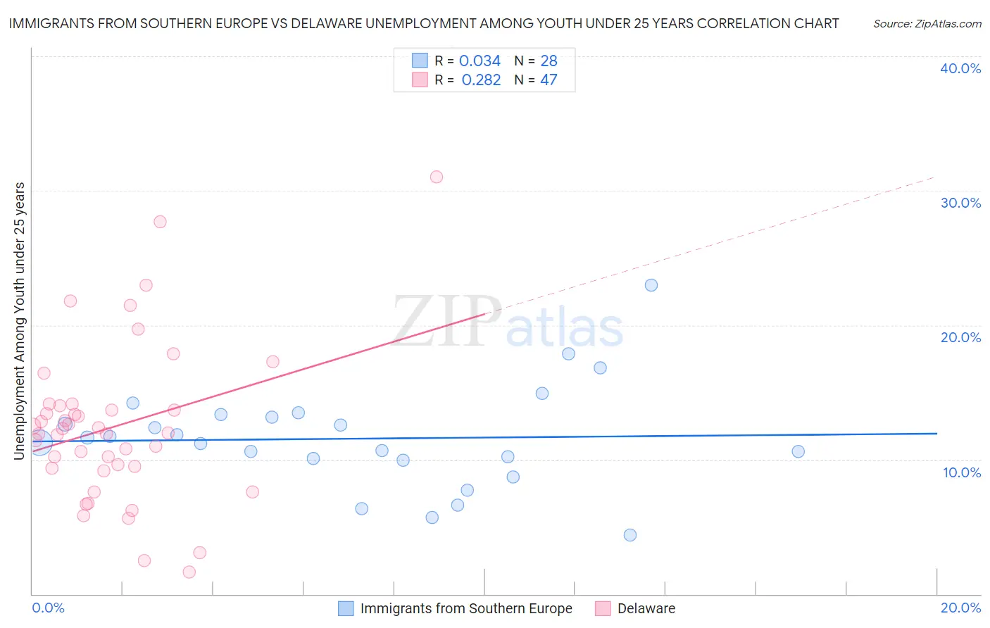 Immigrants from Southern Europe vs Delaware Unemployment Among Youth under 25 years