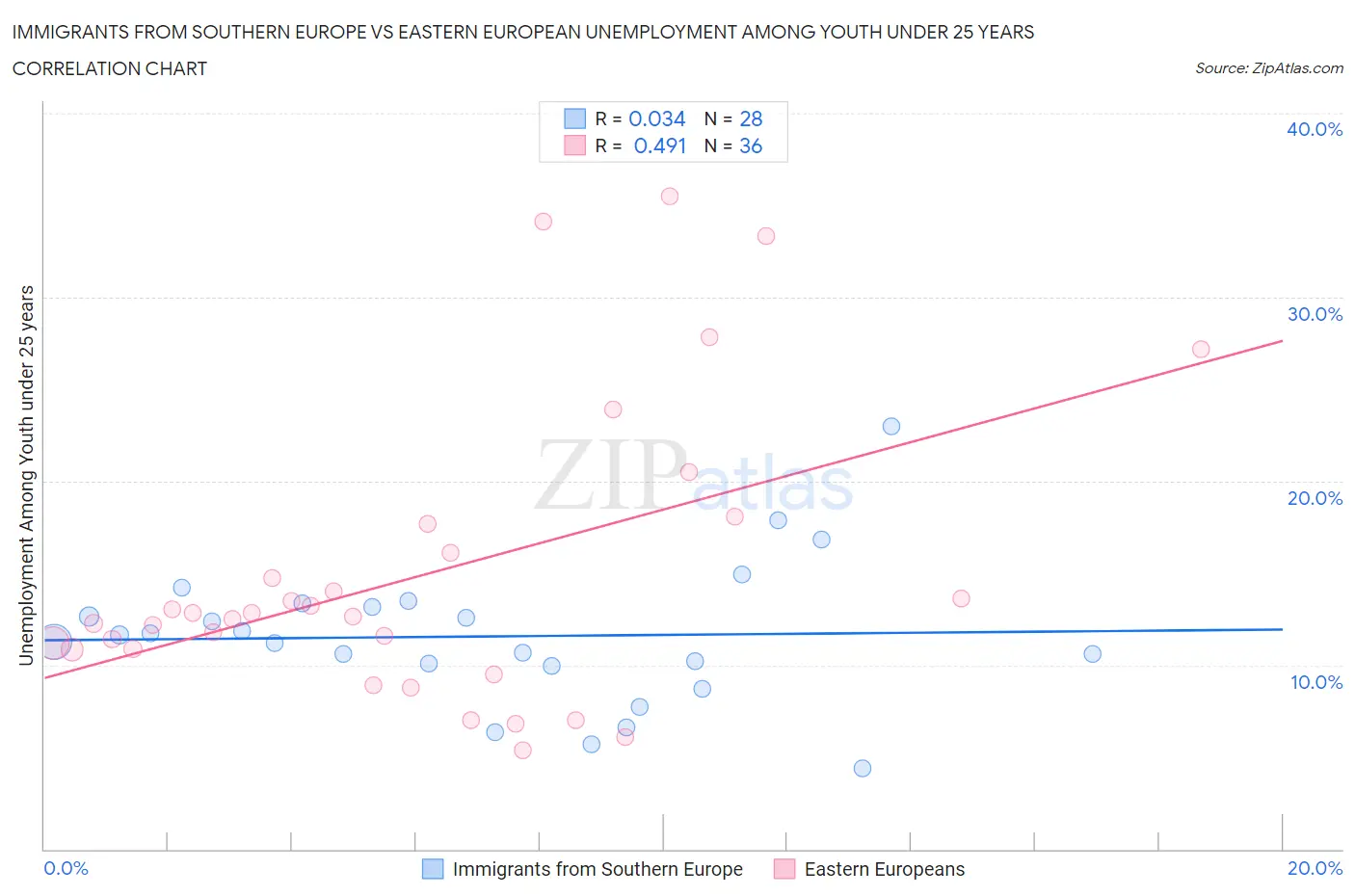 Immigrants from Southern Europe vs Eastern European Unemployment Among Youth under 25 years