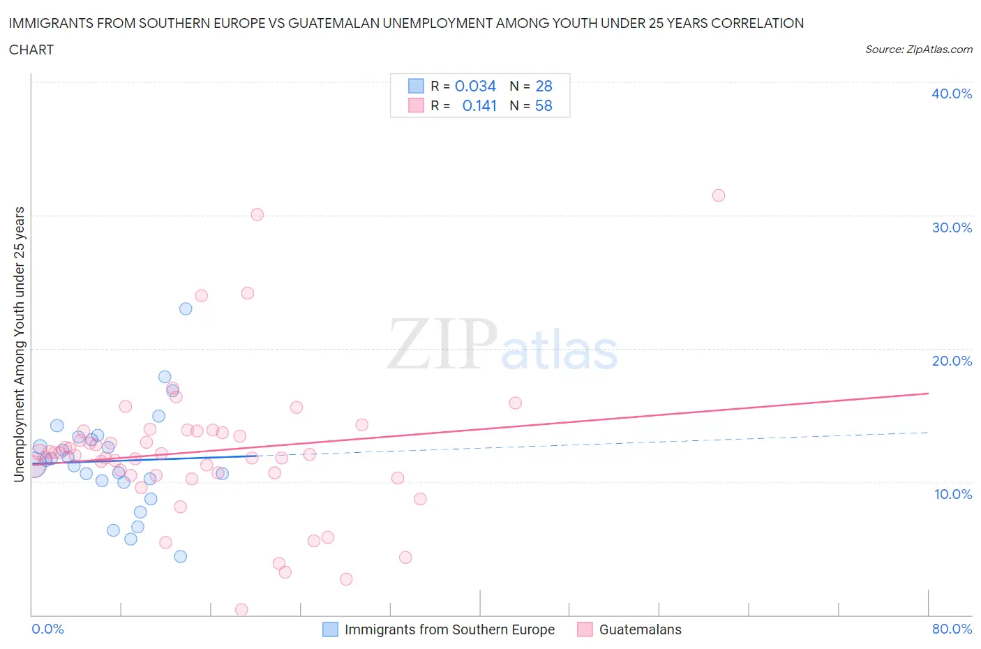 Immigrants from Southern Europe vs Guatemalan Unemployment Among Youth under 25 years