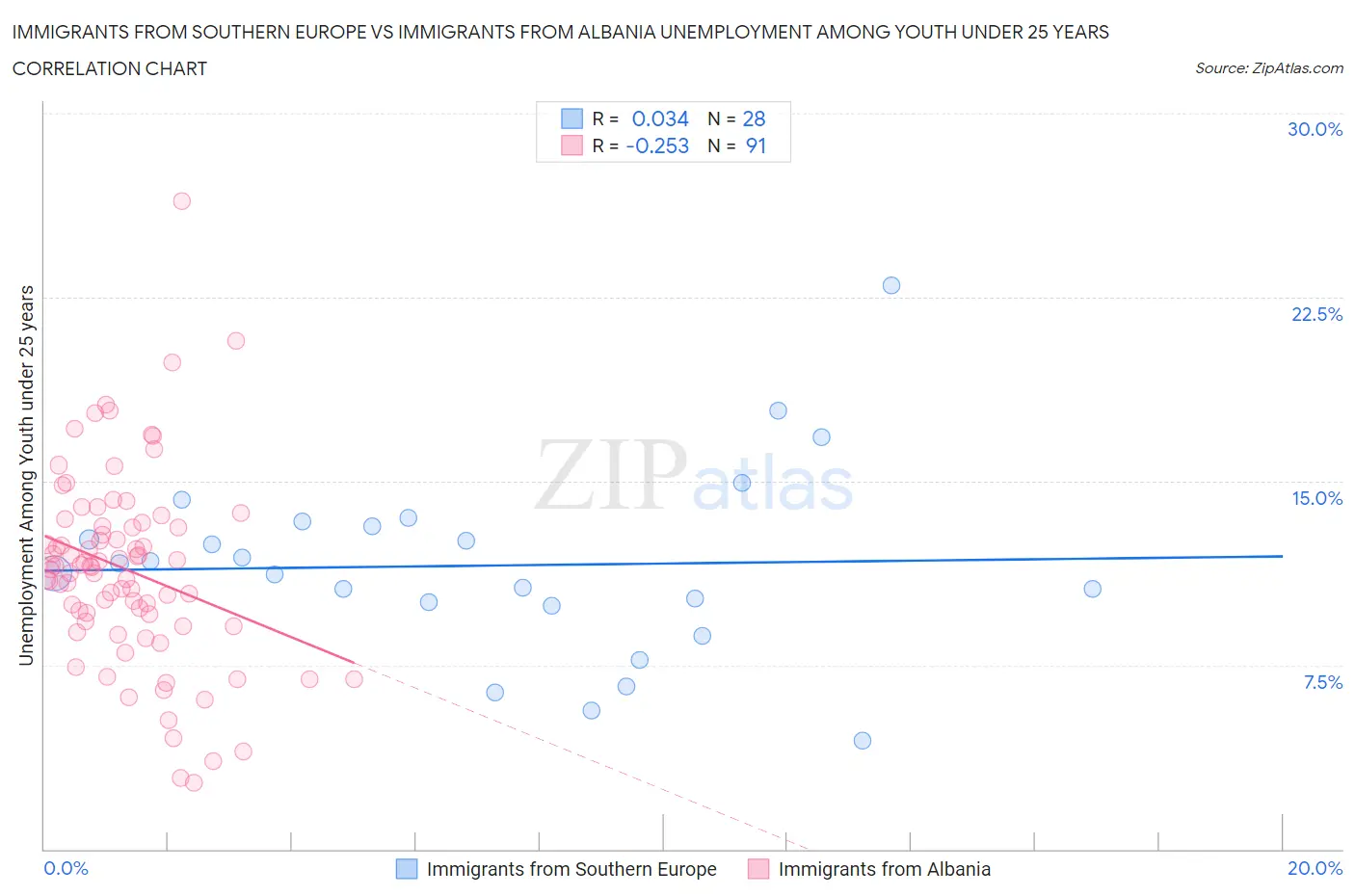 Immigrants from Southern Europe vs Immigrants from Albania Unemployment Among Youth under 25 years