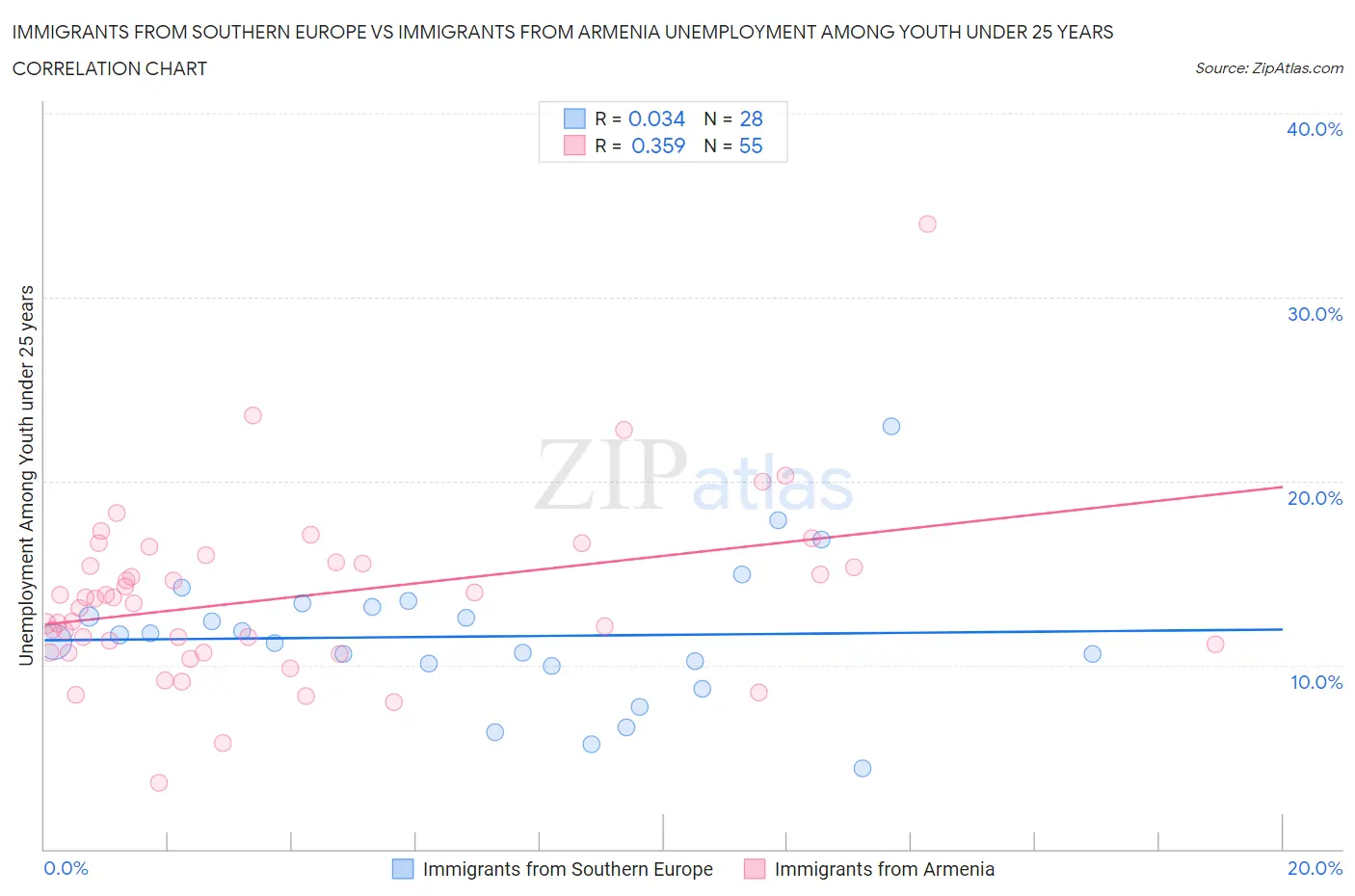 Immigrants from Southern Europe vs Immigrants from Armenia Unemployment Among Youth under 25 years