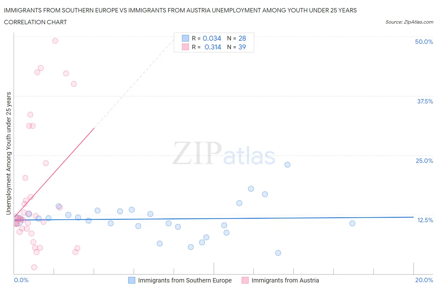 Immigrants from Southern Europe vs Immigrants from Austria Unemployment Among Youth under 25 years