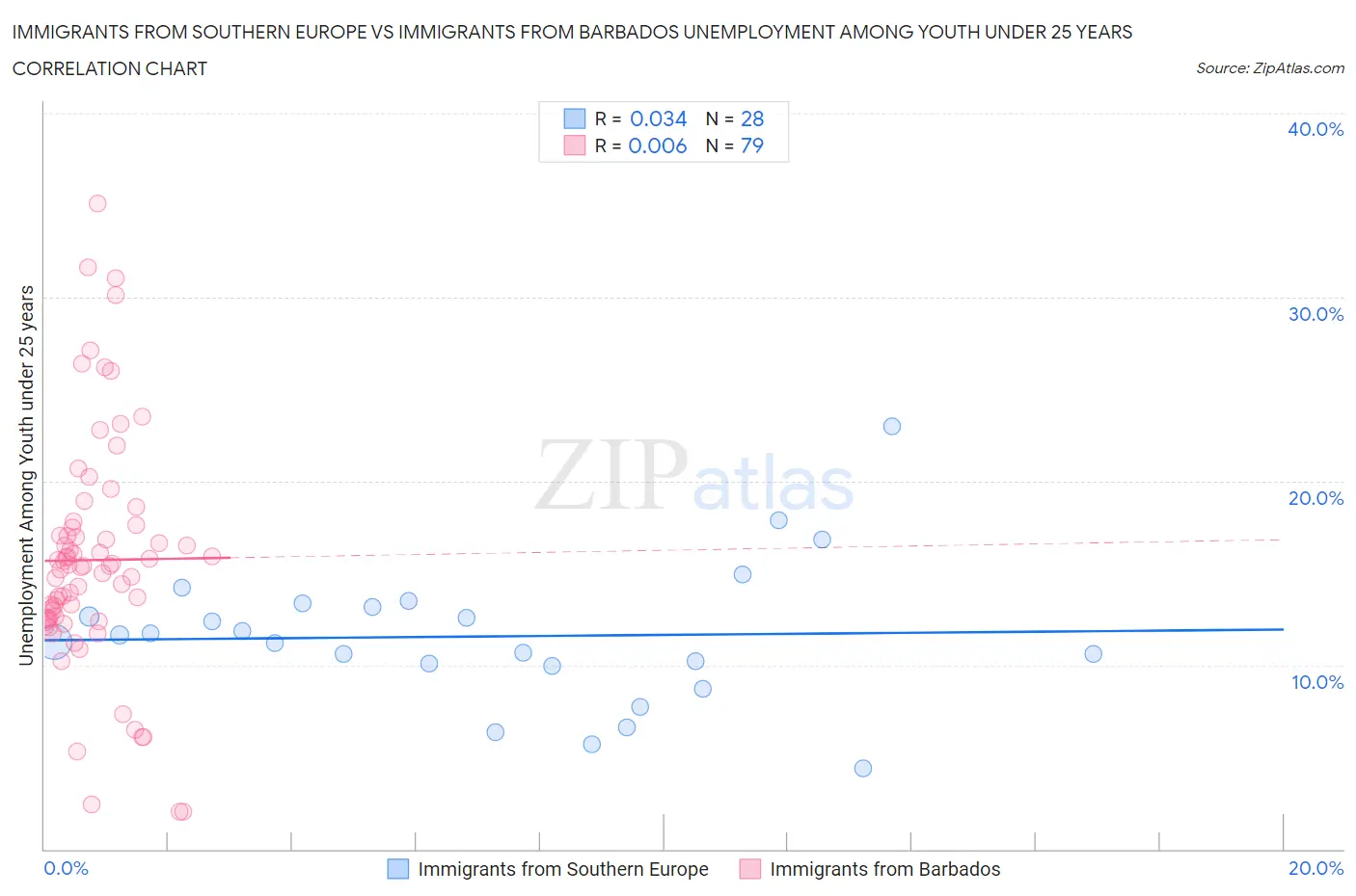 Immigrants from Southern Europe vs Immigrants from Barbados Unemployment Among Youth under 25 years