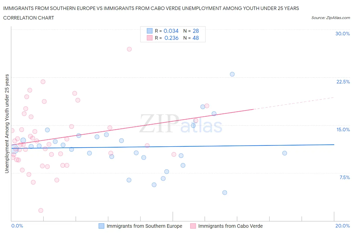 Immigrants from Southern Europe vs Immigrants from Cabo Verde Unemployment Among Youth under 25 years