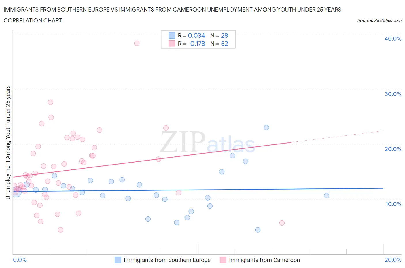 Immigrants from Southern Europe vs Immigrants from Cameroon Unemployment Among Youth under 25 years