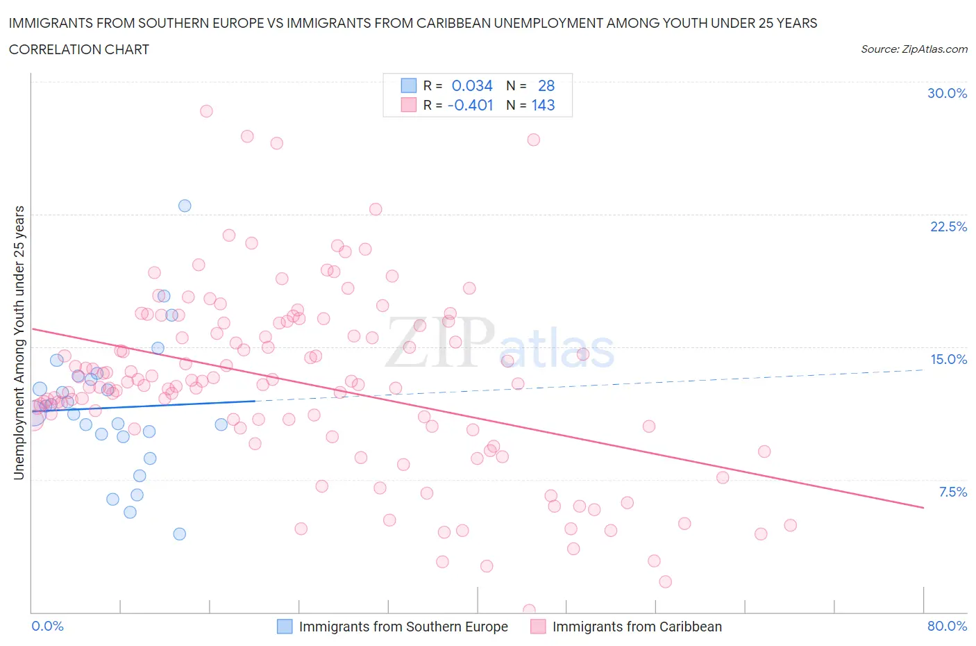 Immigrants from Southern Europe vs Immigrants from Caribbean Unemployment Among Youth under 25 years