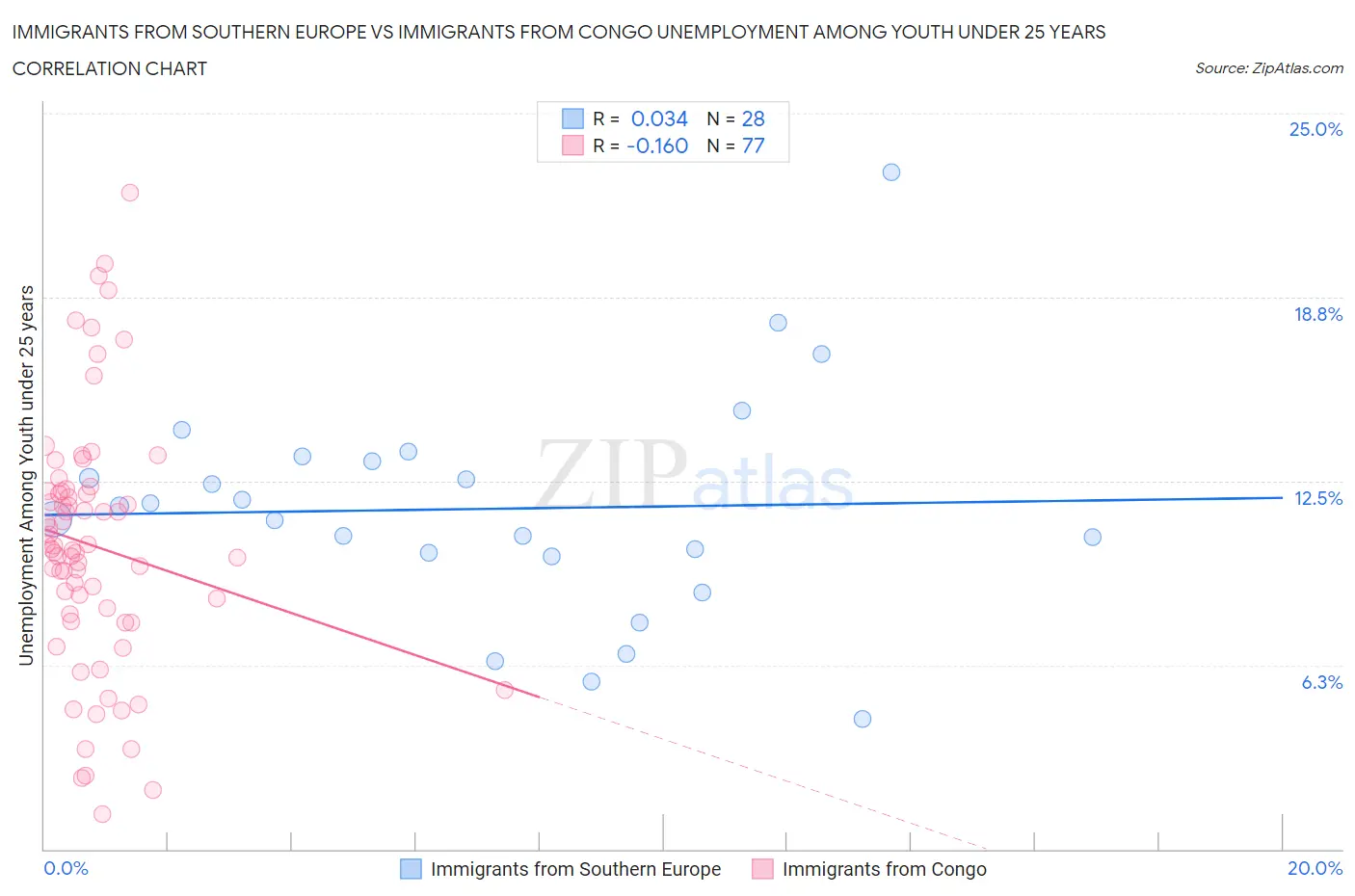 Immigrants from Southern Europe vs Immigrants from Congo Unemployment Among Youth under 25 years