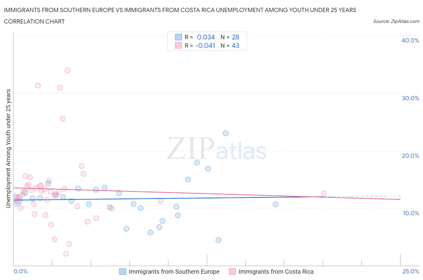 Immigrants from Southern Europe vs Immigrants from Costa Rica Unemployment Among Youth under 25 years