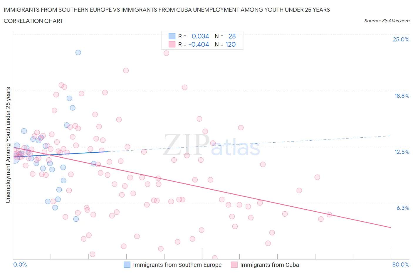 Immigrants from Southern Europe vs Immigrants from Cuba Unemployment Among Youth under 25 years