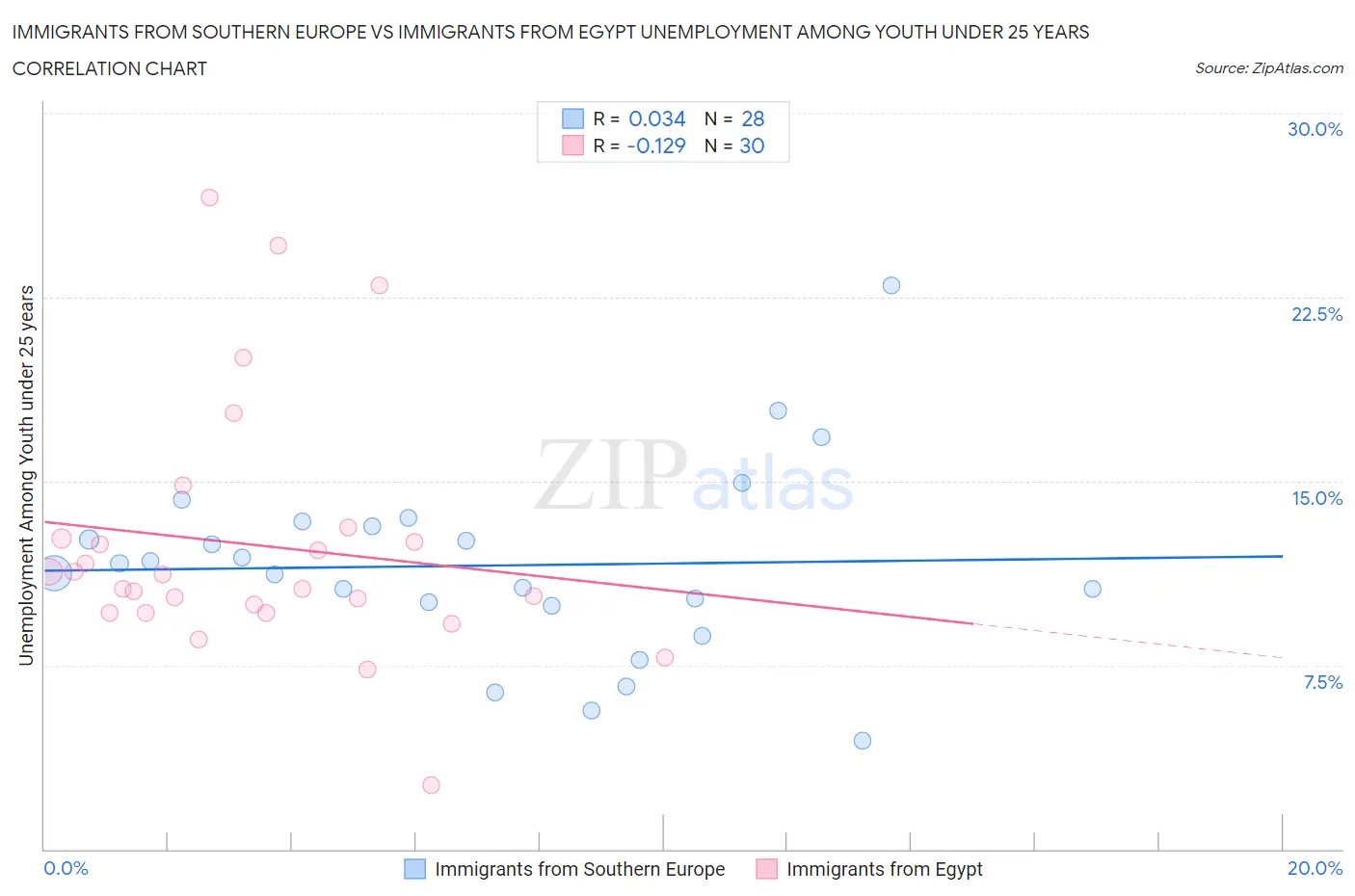 Immigrants from Southern Europe vs Immigrants from Egypt Unemployment Among Youth under 25 years