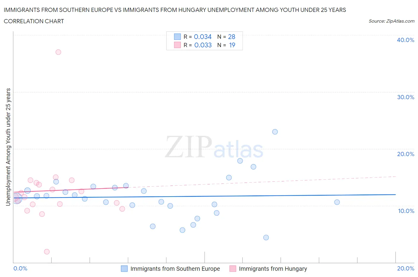 Immigrants from Southern Europe vs Immigrants from Hungary Unemployment Among Youth under 25 years