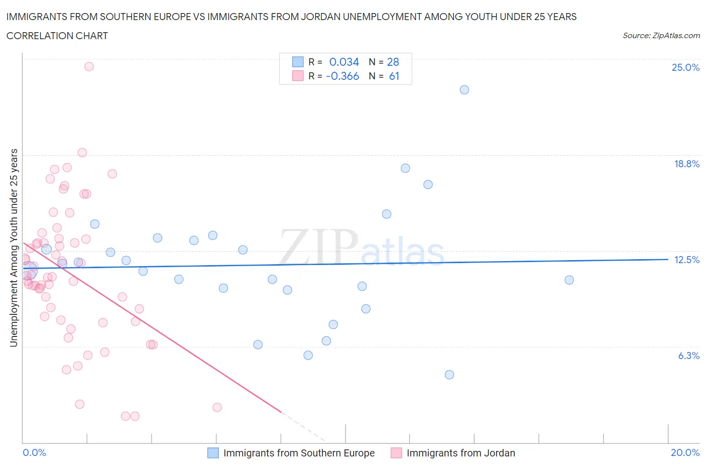 Immigrants from Southern Europe vs Immigrants from Jordan Unemployment Among Youth under 25 years
